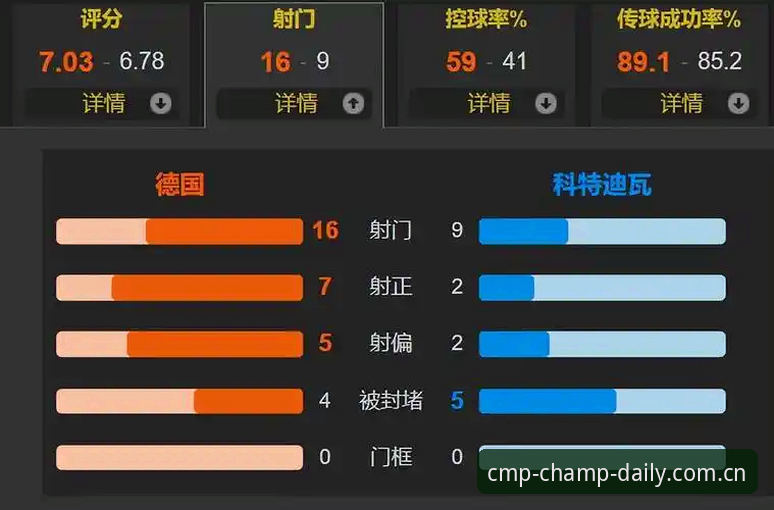 德国队2-1绝杀科特迪瓦，与冠军体育CN数据收藏对比：这场比赛的变阵到底有多神？
